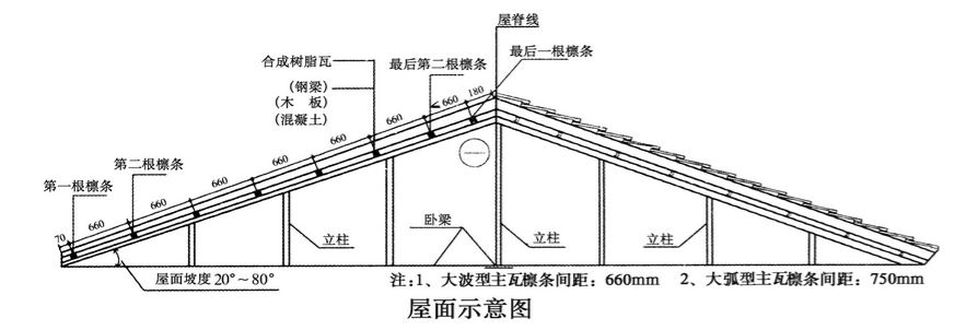 合成樹脂瓦安裝的坡度是多少？